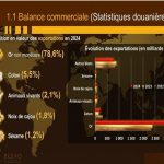 Échanges extérieurs
