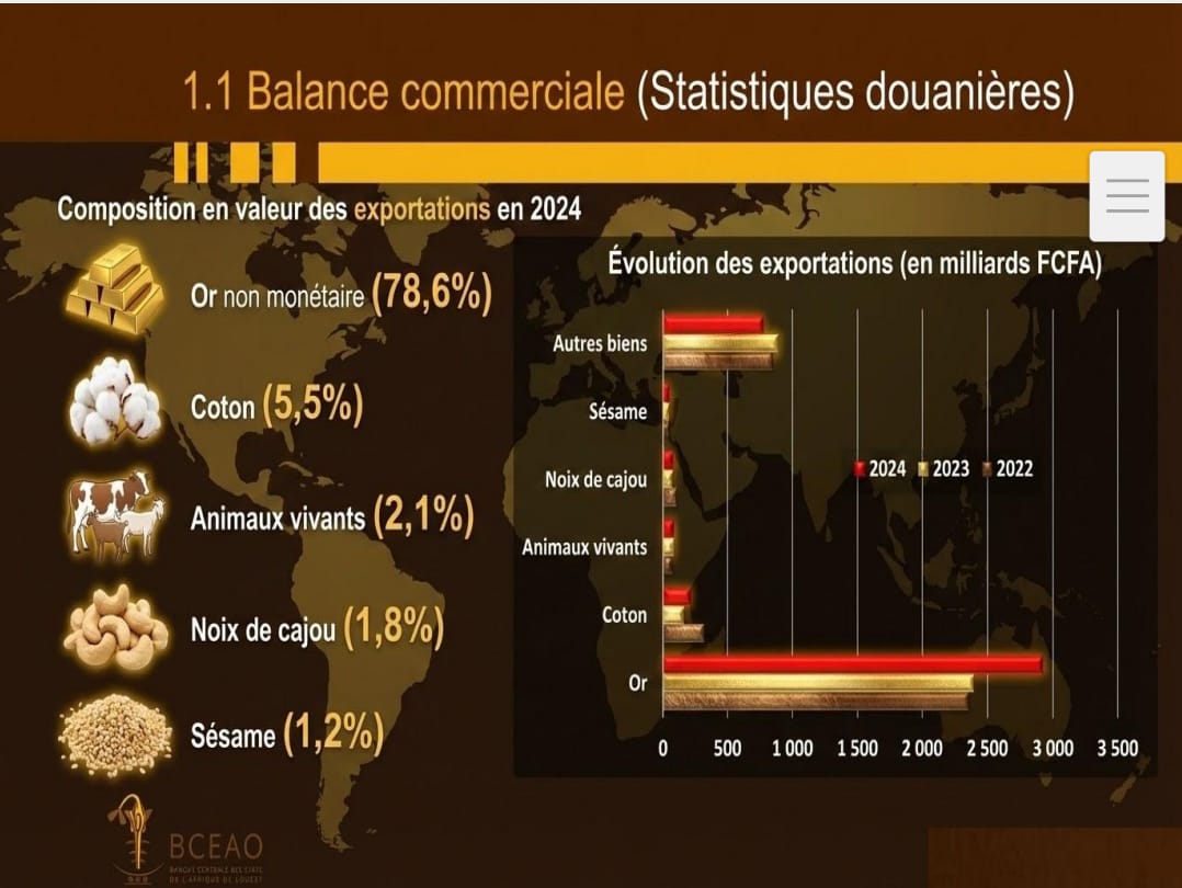 Échanges extérieurs